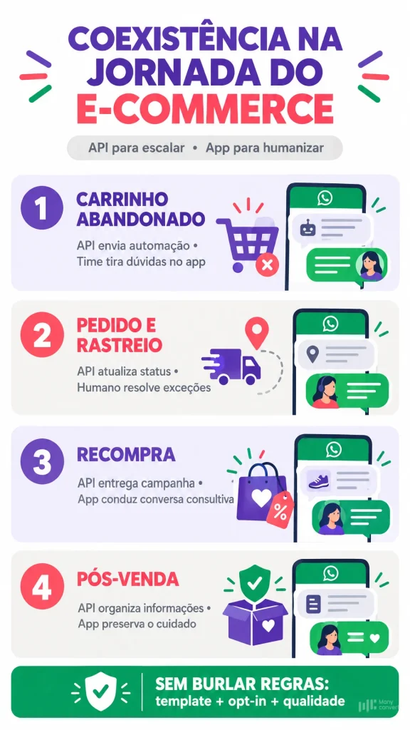 Infográfico com quatro jornadas do e-commerce na coexistência: carrinho abandonado, pedido e rastreio, recompra e pós-venda, mostrando o que a API automatiza e onde o atendimento humano entra pelo app