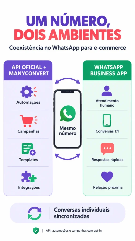 Infográfico comparando o que roda na API Oficial com ManyConvert (automações, campanhas, templates, integrações) e o que fica no WhatsApp Business App (atendimento humano, conversas 1:1, respostas rápidas, relação próxima)