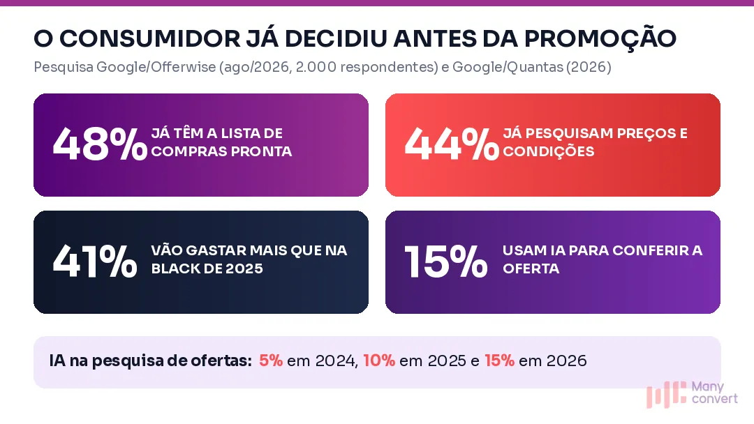 Infográfico com os principais números do consumidor brasileiro na Black Friday de 2026: 48% com lista de compras pronta, 44% pesquisando preços, 41% pretendem gastar mais que em 2025 e 15% usando IA para comparar ofertas