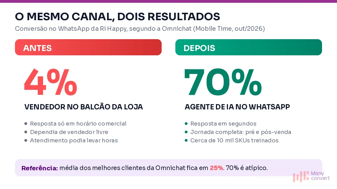Infográfico comparando a conversão no WhatsApp da Ri Happy antes e depois do agente de IA: 4% com atendimento humano no balcão e 70% com agente de IA