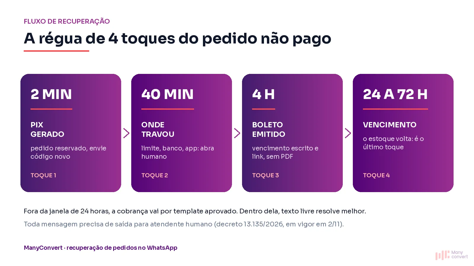 Infográfico com a régua de cobrança em quatro toques: 2 minutos no Pix, 40 minutos para saber o que travou, 4 horas no boleto e 24 a 72 horas no vencimento