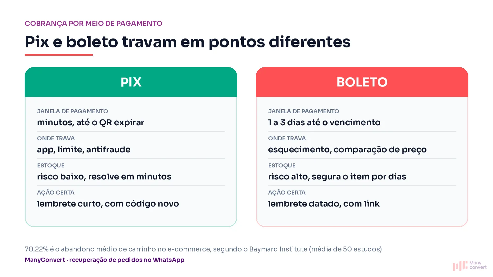 Infográfico comparando Pix e boleto: janela de pagamento, onde trava, risco de estoque e ação de cobrança indicada para cada meio
