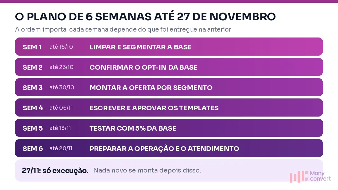 Infográfico com o plano de 6 semanas para a Black Friday 2026, da limpeza da base em outubro até a preparação da operação na semana de 20 de novembro