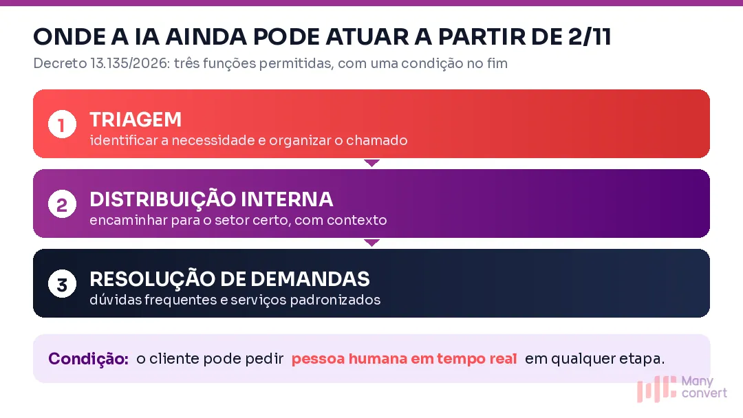 Infográfico com os três momentos em que a inteligência artificial é permitida no atendimento: triagem, distribuição interna e resolução de demandas, com a exigência de atendimento humano em tempo real